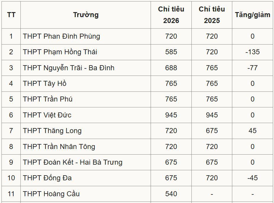 Hà Nội công bố chỉ tiêu lớp 10 công lập - 1