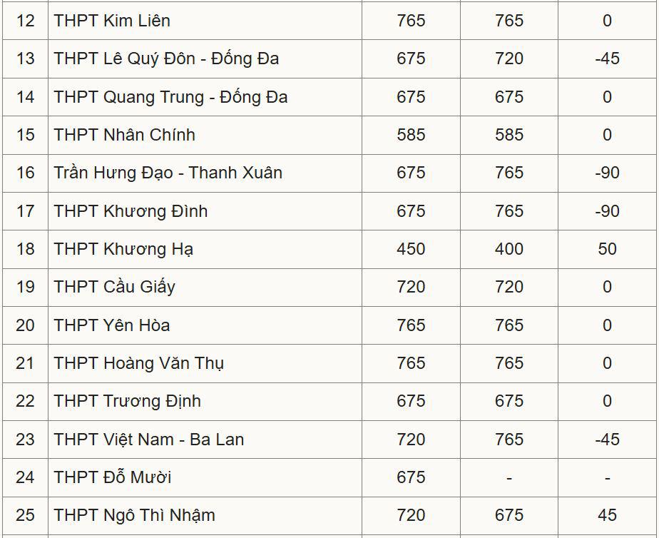 Hà Nội công bố chỉ tiêu lớp 10 công lập - 2