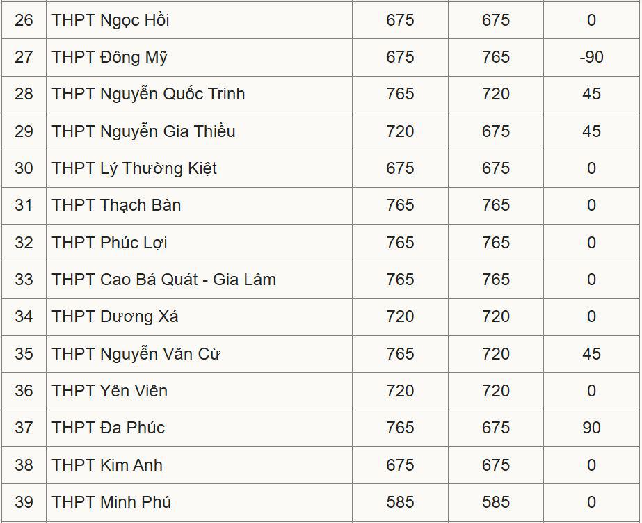 Hà Nội công bố chỉ tiêu lớp 10 công lập - 3