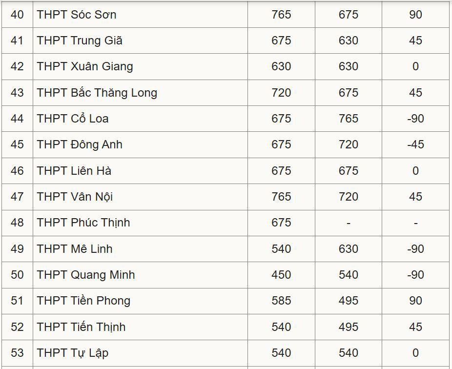 Hà Nội công bố chỉ tiêu lớp 10 công lập - 4