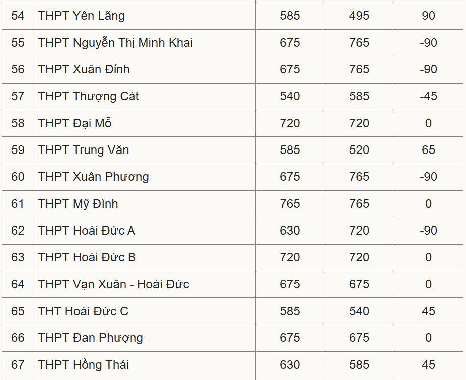 Hà Nội công bố chỉ tiêu lớp 10 công lập - 5