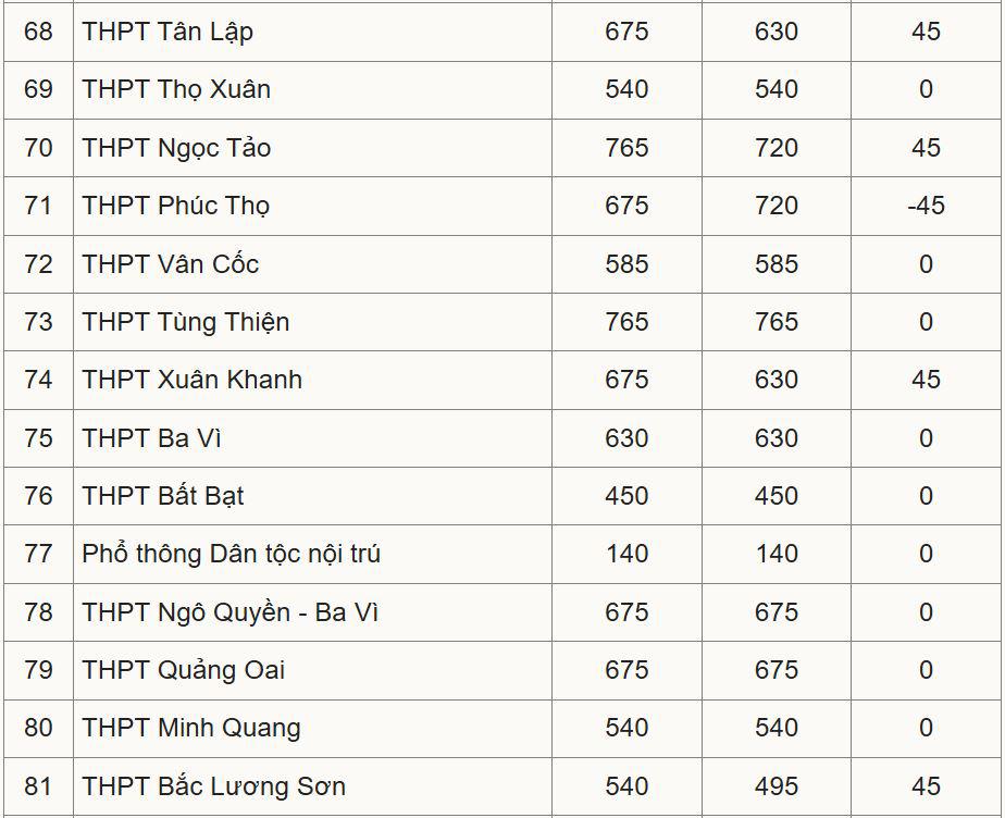 Hà Nội công bố chỉ tiêu lớp 10 công lập - 6
