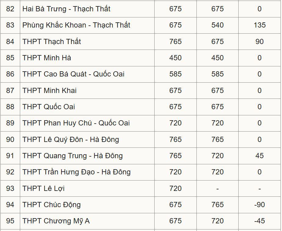 Hà Nội công bố chỉ tiêu lớp 10 công lập - 7