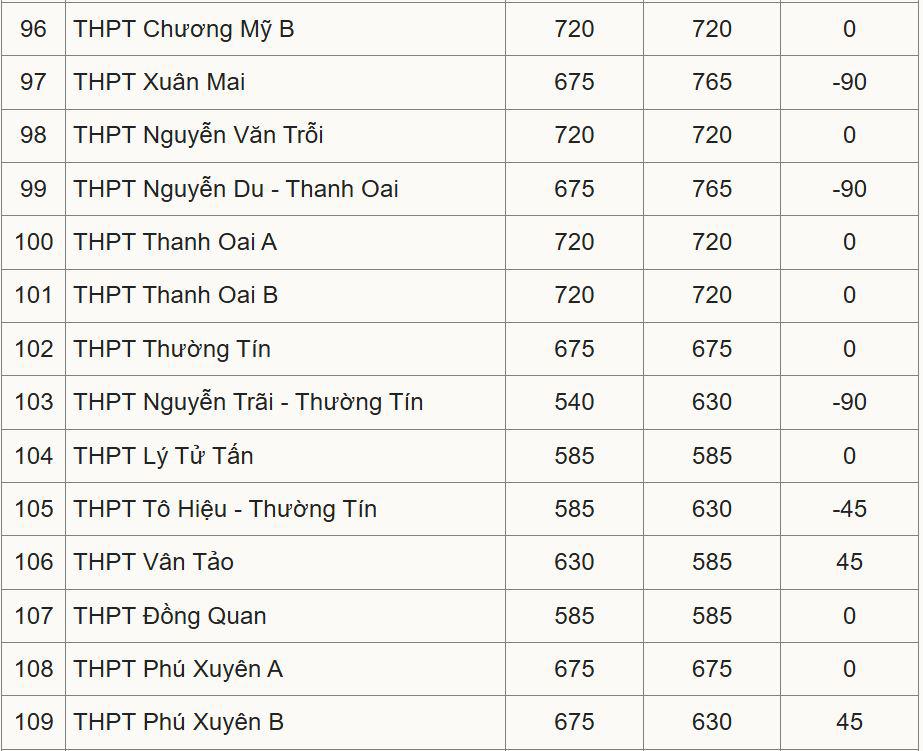 Hà Nội công bố chỉ tiêu lớp 10 công lập - 8