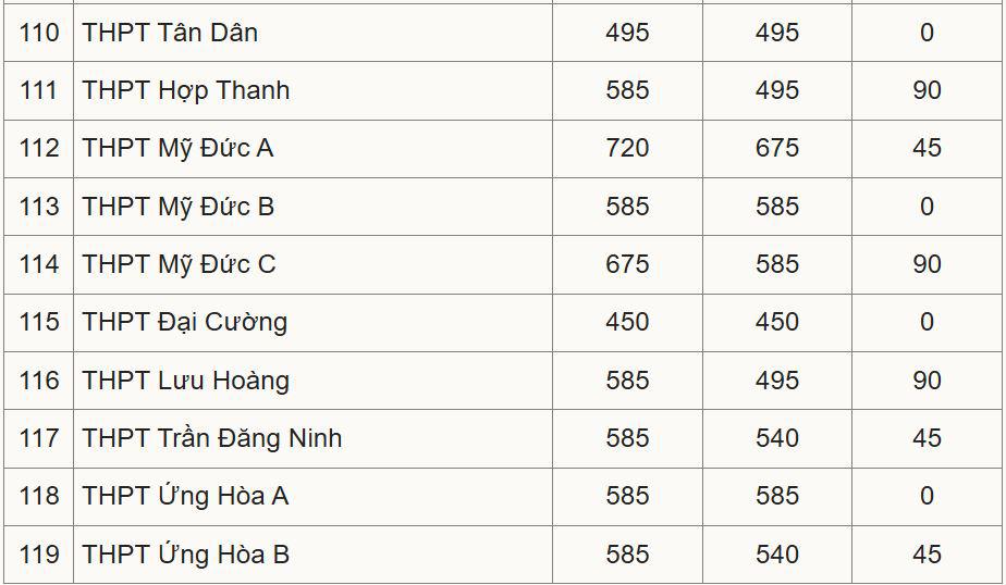 Hà Nội công bố chỉ tiêu lớp 10 công lập - 9