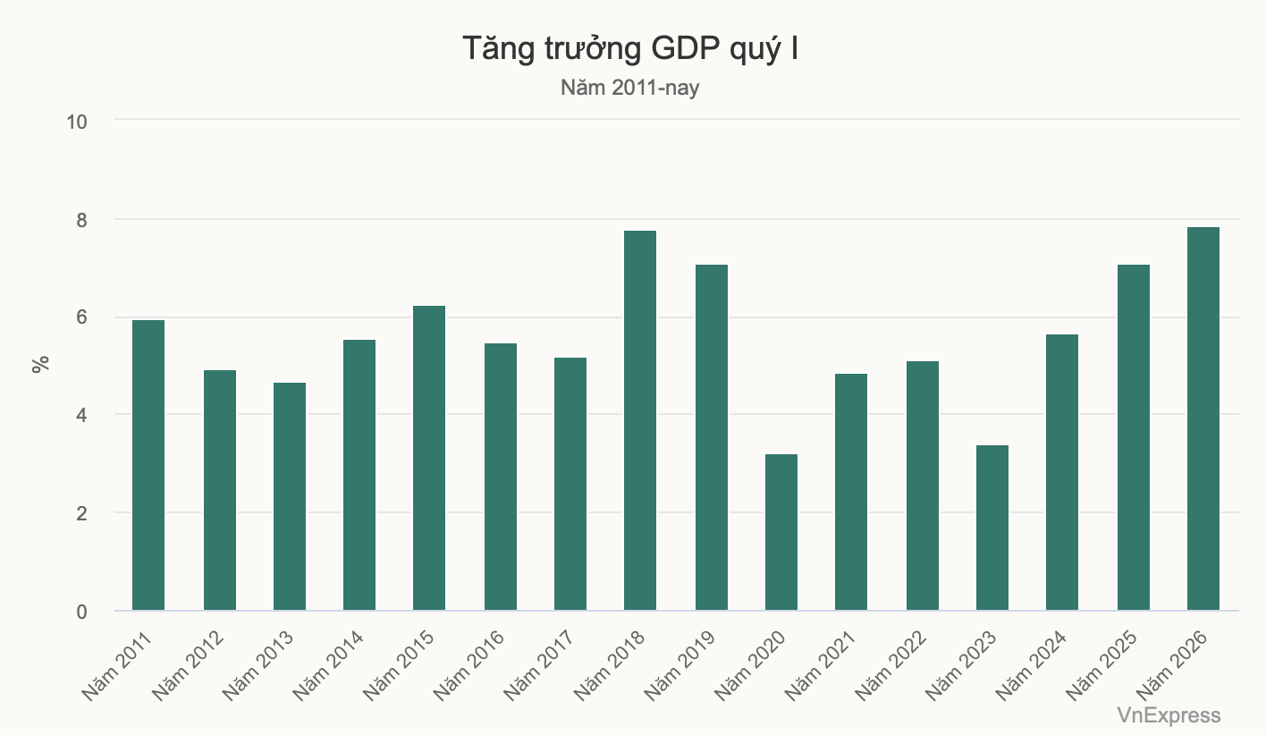 GDP quý I tăng 7,83% - 1
