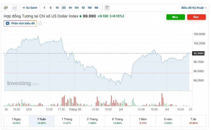 Diễn biến chỉ số DXY tuần qua. Nguồn: investing.com.