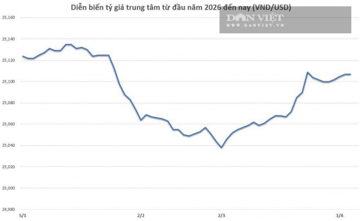 Biểu đồ: L. Anh tổng hợp.