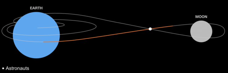 Vị trí hiện tại của phi hành đoàn Artemis II, dự kiến bay vòng quanh quỹ đạo Mặt Trăng trong ngày 6/4. Đồ họa: CNN