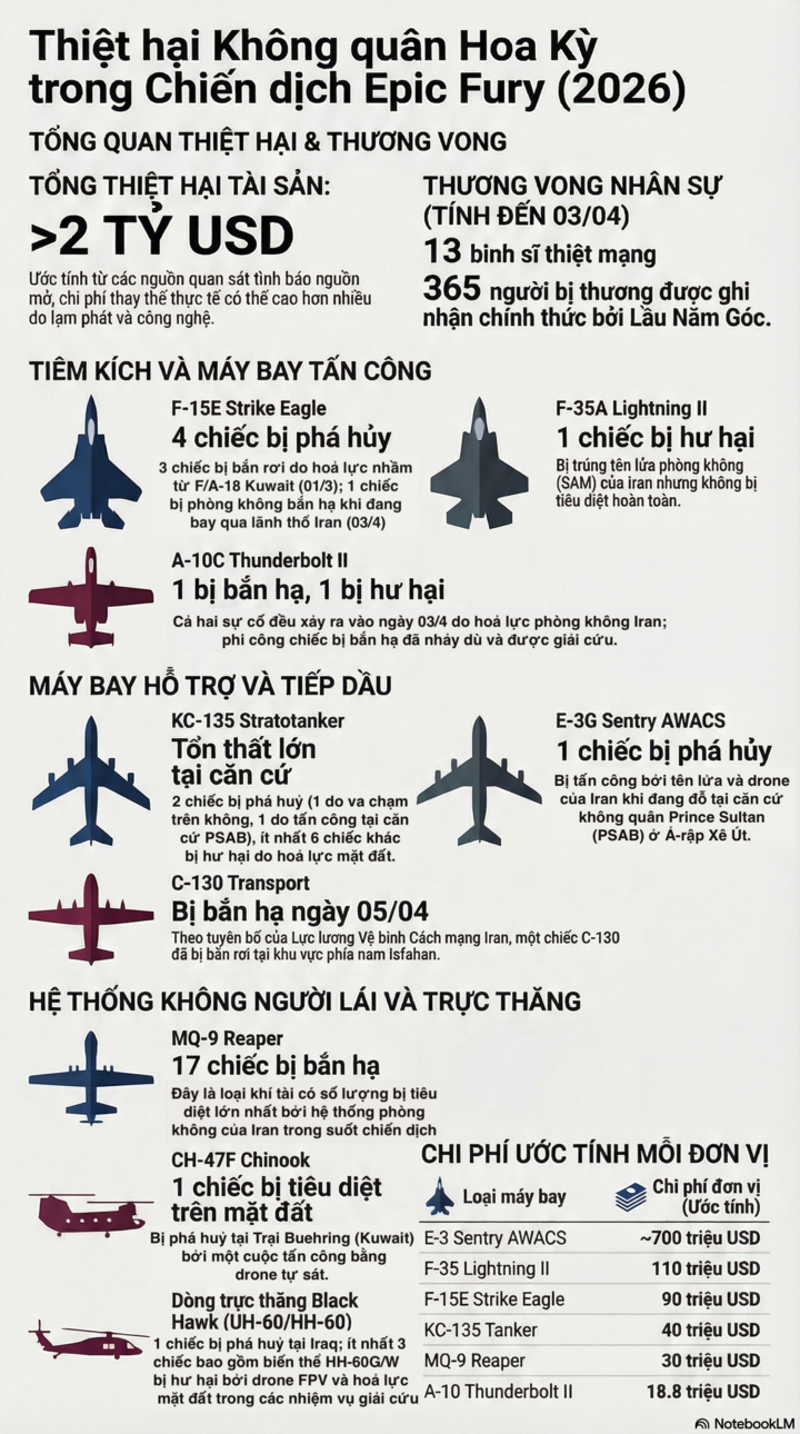 Không quân Mỹ thiệt hại hơn 2 tỷ USD trong chiến sự Iran - 1