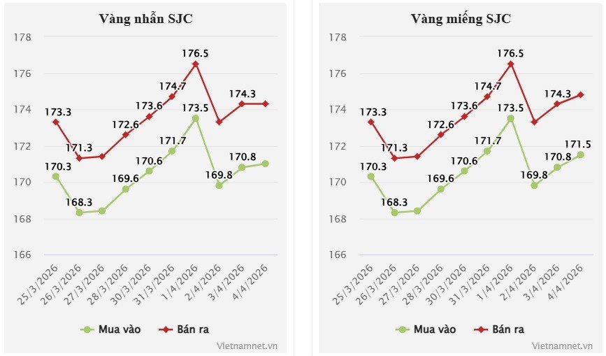 Giá vàng hôm nay 5/4/2026 thoát đáy, SJC và nhẫn có tuần bật tăng - 2