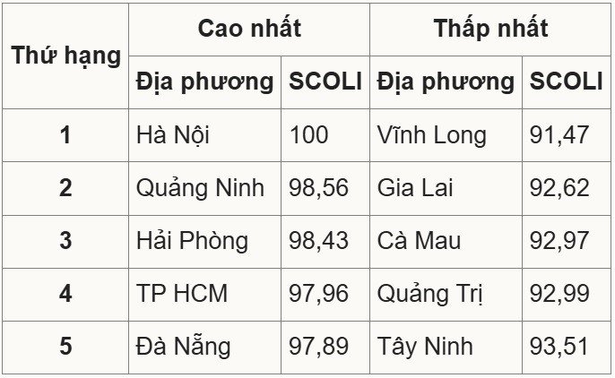 Hà Nội có chi phí sinh hoạt đắt đỏ nhất cả nước - 2