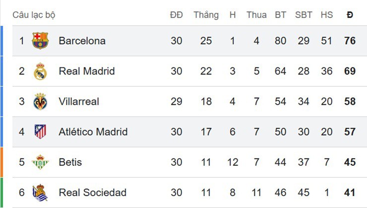 Cục diện top đầu BXH La Liga