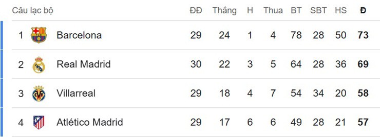 Cục diện top 4 BXH La Liga