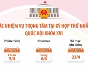 Các nhiệm vụ trọng tâm tại Kỳ họp thứ nhất, Quốc hội khóa XVI