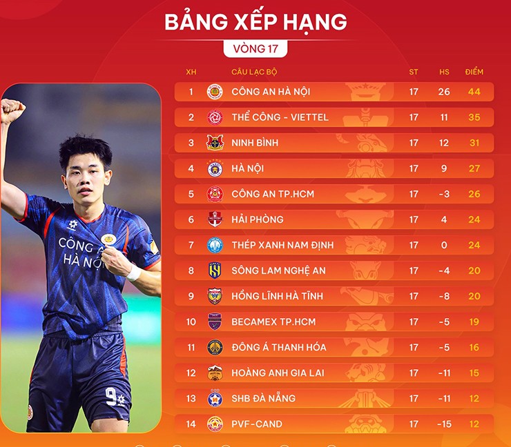 Bảng xếp hạng V-League 2025/26 sau vòng 17.