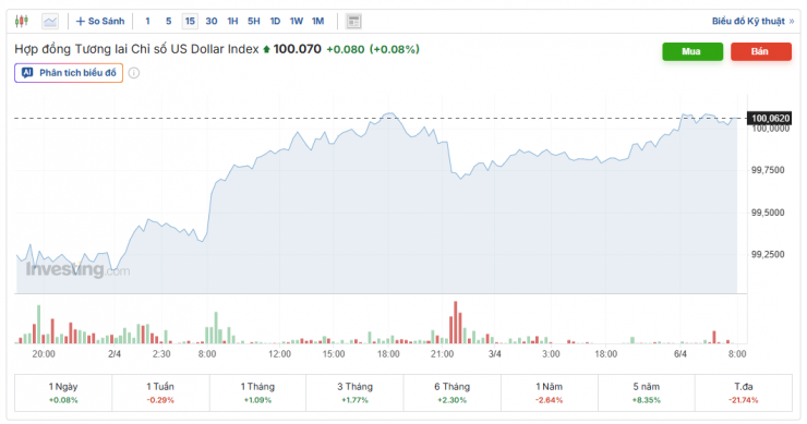 Diễn biến chỉ số DXY trong phiên vừa qua. Nguồn: investing.com.