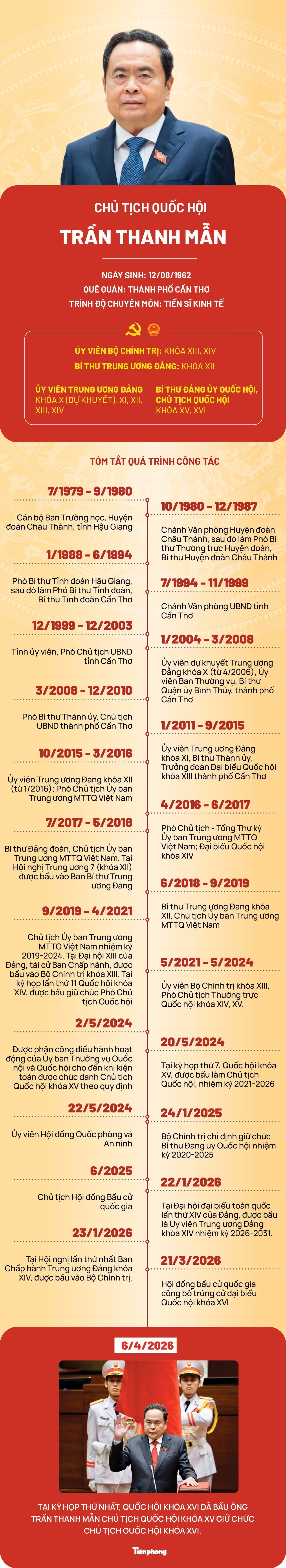 [Infographics] Chân dung Chủ tịch Quốc hội khóa XVI Trần Thanh Mẫn - 1