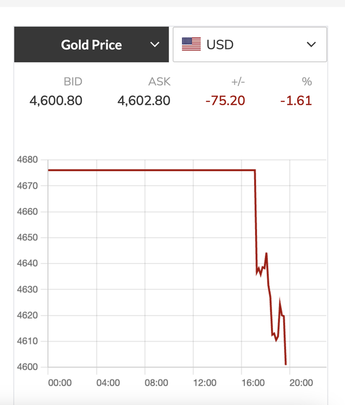 Giá vàng về sát mốc 4.600 USD/ounce khi vừa mở cửa giao dịch tuần mới