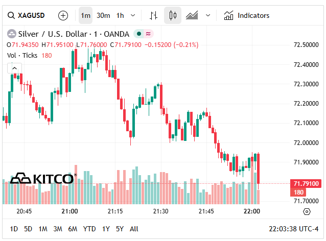 Giá bạc thế giới hôm nay (6/4) giá bạc giảm sâu.