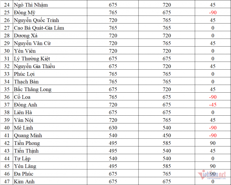 Biến động chỉ tiêu lớp 10 công lập Hà Nội năm 2026 - 2