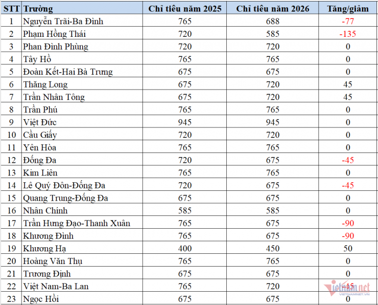 Biến động chỉ tiêu lớp 10 công lập Hà Nội năm 2026 - 1