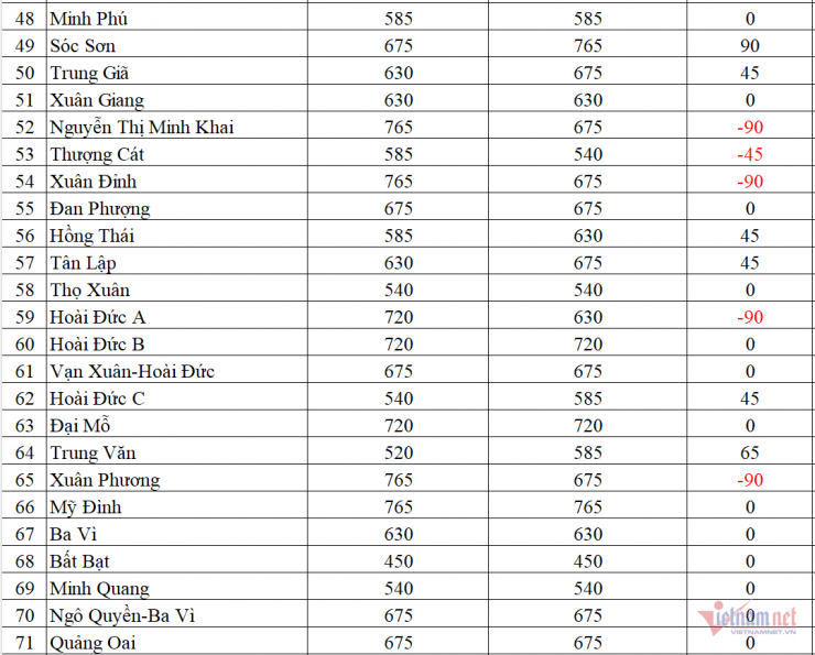 Biến động chỉ tiêu lớp 10 công lập Hà Nội năm 2026 - 3