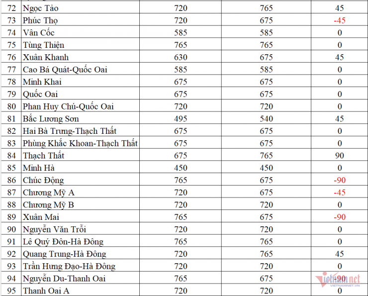 Biến động chỉ tiêu lớp 10 công lập Hà Nội năm 2026 - 4