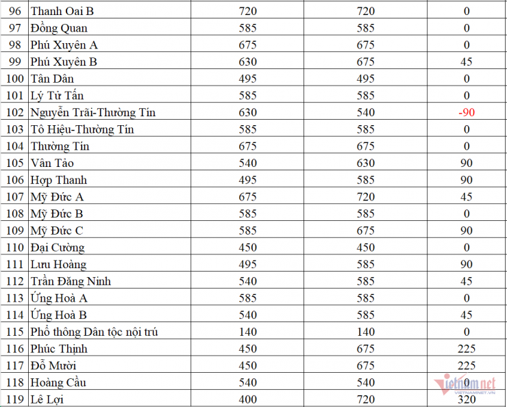 Năm 2026, Sở GD-ĐT Hà Nội cũng giao chỉ tiêu tuyển sinh cho 89 trường THPT tư thục với 817 lớp và 34.059 học sinh.