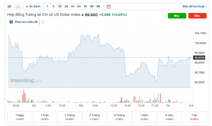Diễn biến chỉ số DXY. Nguồn: investing.com.