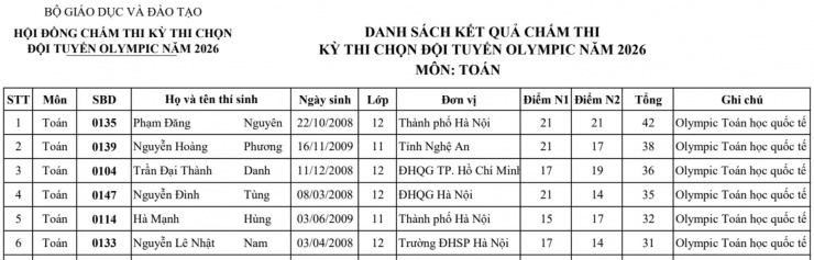 Danh sách học sinh nằm trong đội tuyển&nbsp;Olympic Toán của Việt Nam. Ảnh: CMH