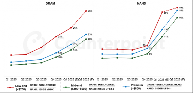 Biến động chi phí bộ nhớ tại các phân khúc smartphone giá rẻ, trung cấp và cao cấp. Nguồn: Counterpoint Research
