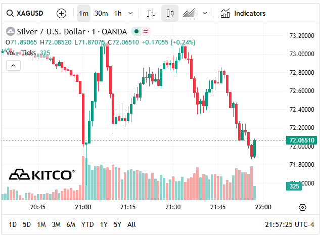 Giá bạc thế giới hôm nay (7/4) giá bạc giảm sâu.