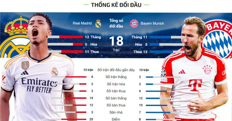 Trực tiếp bóng đá Real Madrid - Bayern Munich: Siêu máy tính dự đoán bất lợi cho Real (Cúp C1) - 1