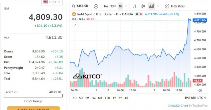 Giá vàng thế giới tăng dựng đứng sau tuyên bố ngừng bắn của Mỹ.