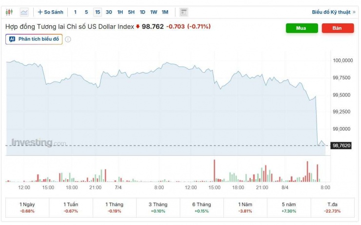 Diễn biến chỉ số DXY. Nguồn: investing.com.