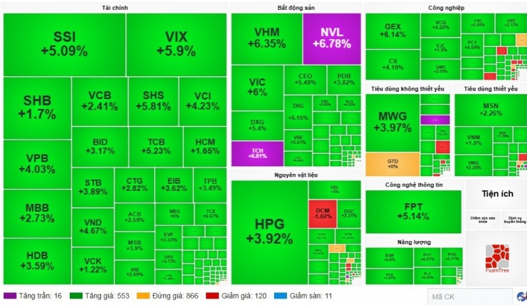Thị trường chứng khoán Việt Nam phủ sắc xanh tím sau loạt tin tốt