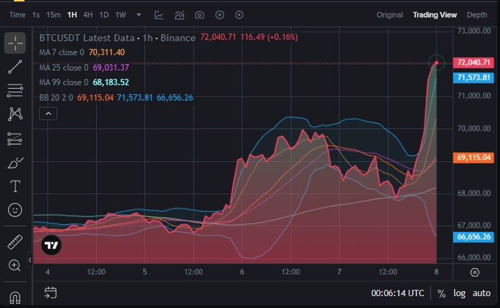 Giá Bitcoin tăng "bốc đầu" sau tin Mỹ ngừng bắn 2 tuần với Iran.
