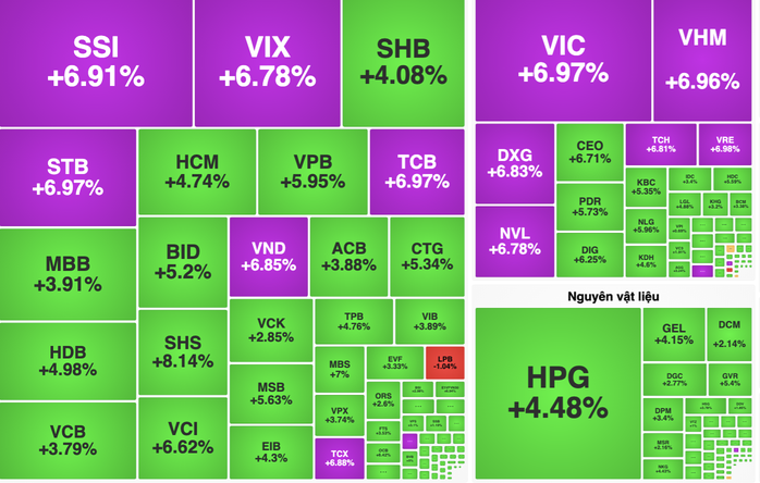 Có tới 322 mã cổ phiếu tăng giá trong phiên 8-4