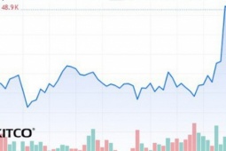 Sáng 8/4 giá vàng thế giới tăng dựng đứng sau khi Mỹ tuyên bố ngừng bắn 2 tuần với Iran