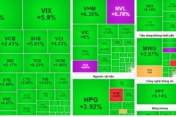 Chứng khoán bùng nổ sau thông tin nâng hạng và hạ nhiệt căng thẳng Trung Đông