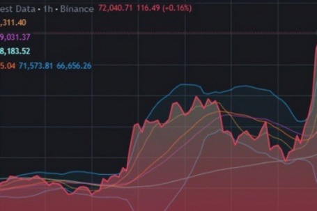 Giá Bitcoin tăng 'bốc đầu' sáng 8/4