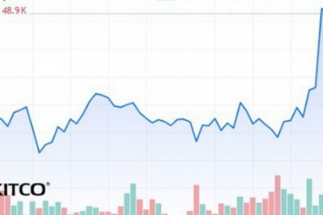 Sáng 8/4 giá vàng thế giới tăng dựng đứng sau khi Mỹ tuyên bố ngừng bắn 2 tuần với Iran
