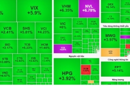 Chứng khoán bùng nổ sau thông tin nâng hạng và hạ nhiệt căng thẳng Trung Đông