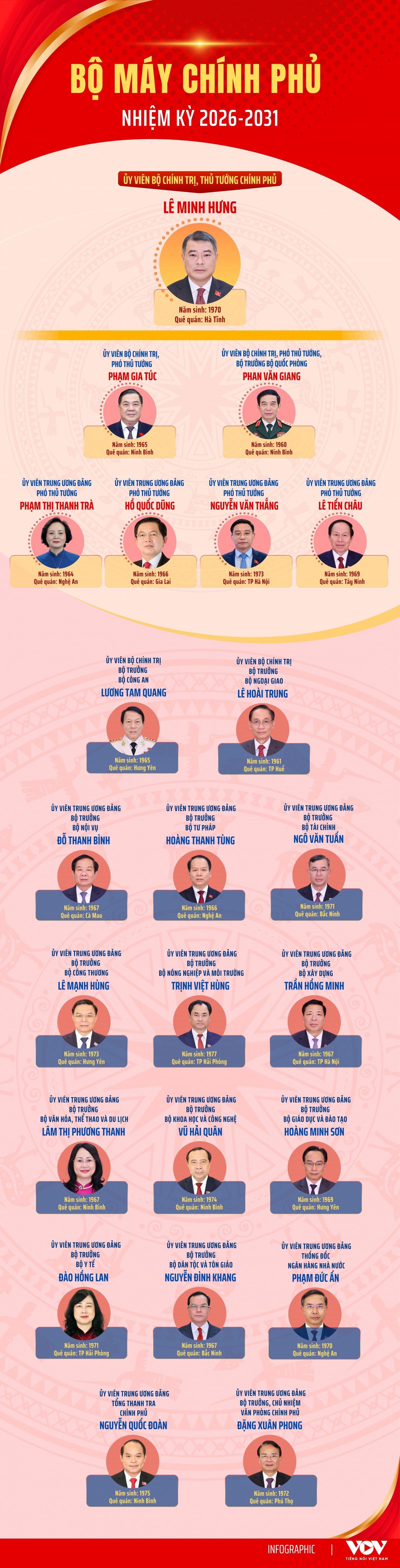 Bộ máy Chính phủ nhiệm kỳ 2026-2031 - 1