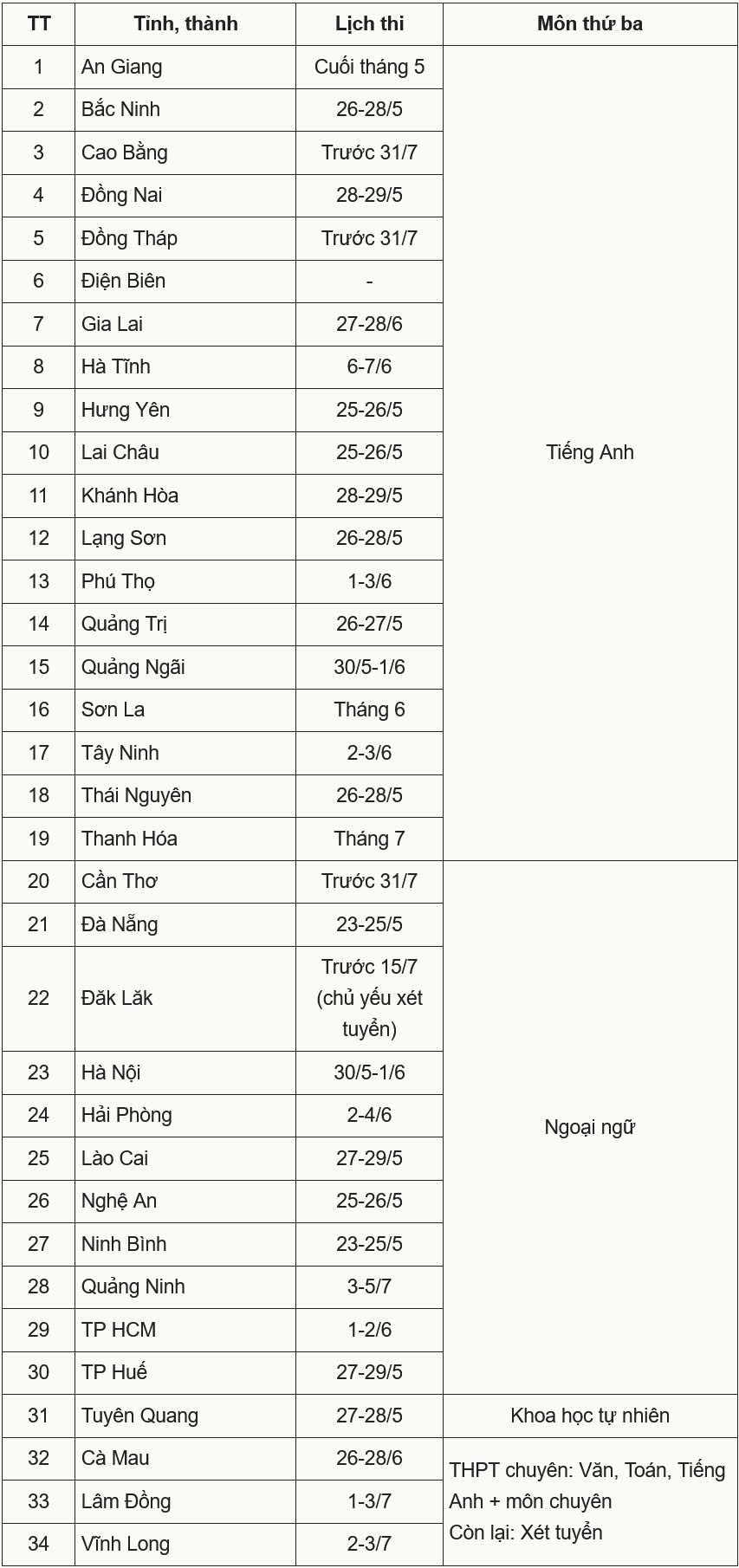 Hơn 30 tỉnh, thành công bố lịch thi lớp 10 - 1