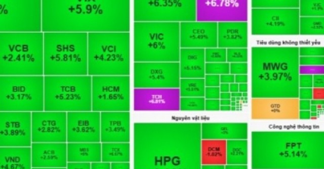 Chứng khoán bùng nổ sau thông tin nâng hạng và hạ nhiệt căng thẳng Trung Đông