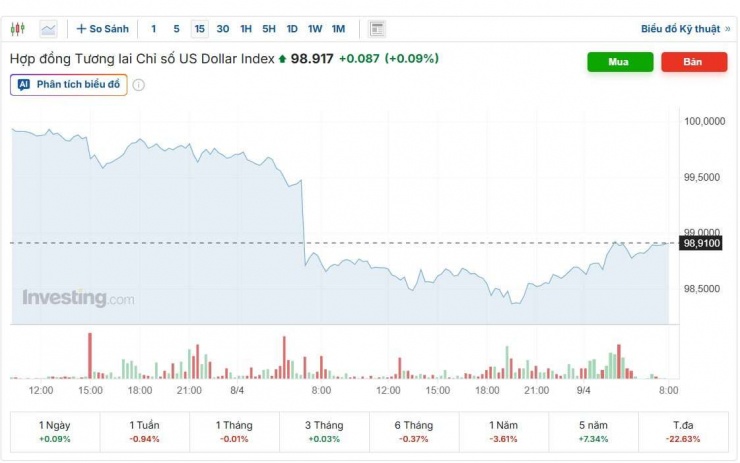 Diễn biến chỉ số DXY. Nguồn: investing.com.