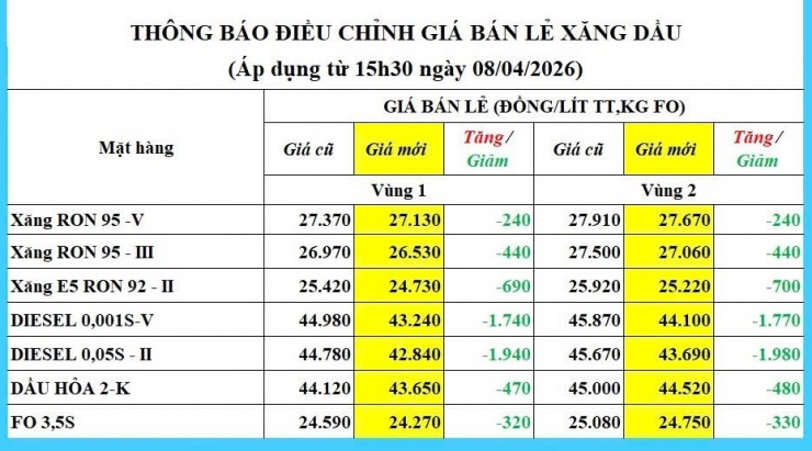 Trong nước, giá xăng dầu được điều chỉnh từ chiều 8/4