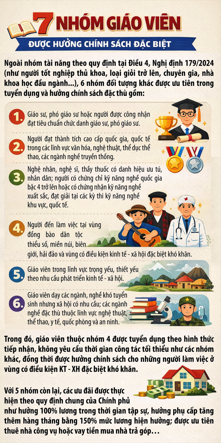 7 nhóm giáo viên được hưởng chính sách đặc biệt, phụ cấp 150% - 1